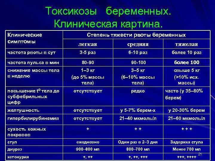 Клинические симптомы раннего гестоза по степени тяжести. Степени тяжести рвоты беременных таблица. Клиническая классификация рвоты беременных.. Степень тяжести рвоты беременных осложнений. Тошнота в 3 триместре