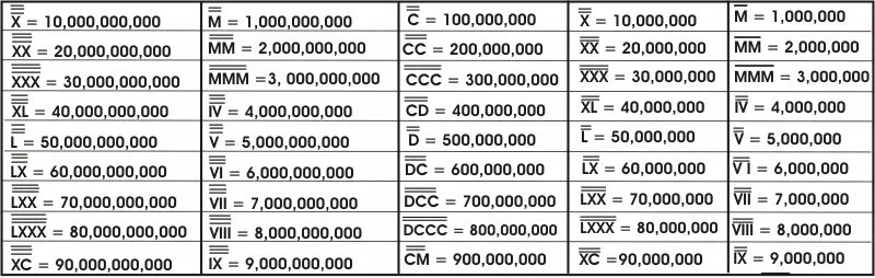 1 от 100.000. Римские числа от 1 до миллиона. Римские цифры м с л. 1000000 Римскими цифрами. Римские цифры до миллиона.