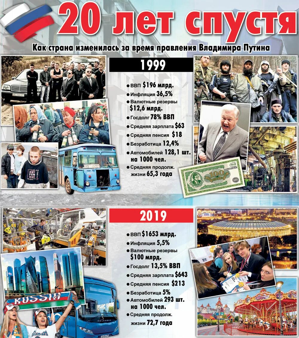 Достижения правления. Достижения путина за 20 лет. достижения россии за 20 лет. достижения паутина за 20 лет. что сделал путин за 20 лет.