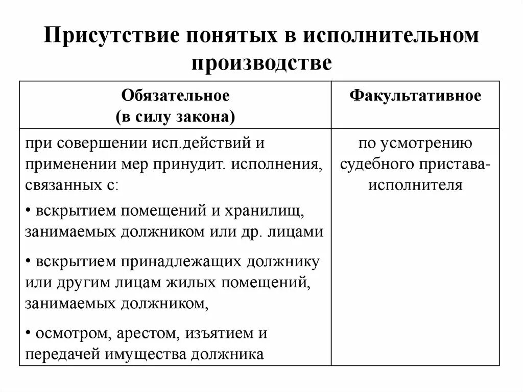 Обязательное участие понятых. Понятые в исполнительном производстве. Обязательное участие понятых в следственных действиях. Участие понятых обязательно при производстве следственных действий.