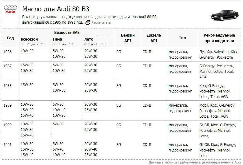 Сколько литров масла в бмв. Масло в двигатель Ауди 80 б3 1.8. Масло для Ауди а6 с4 2.6 таблица. Двигатели Ауди 2.0 таблица. Объем масла Ауди 80 1.8.