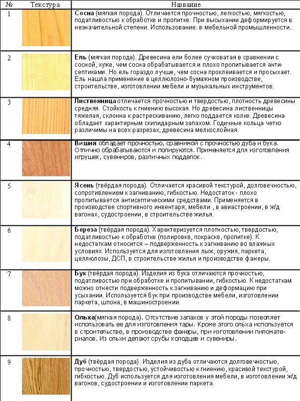 Какая порода деревьев лучше. Составьте коллекцию образцов древесины разных пород таблица 5 класс. Свойства пород древесины таблица. Свойства разных пород древесины таблица. Характеристики пород древесины.