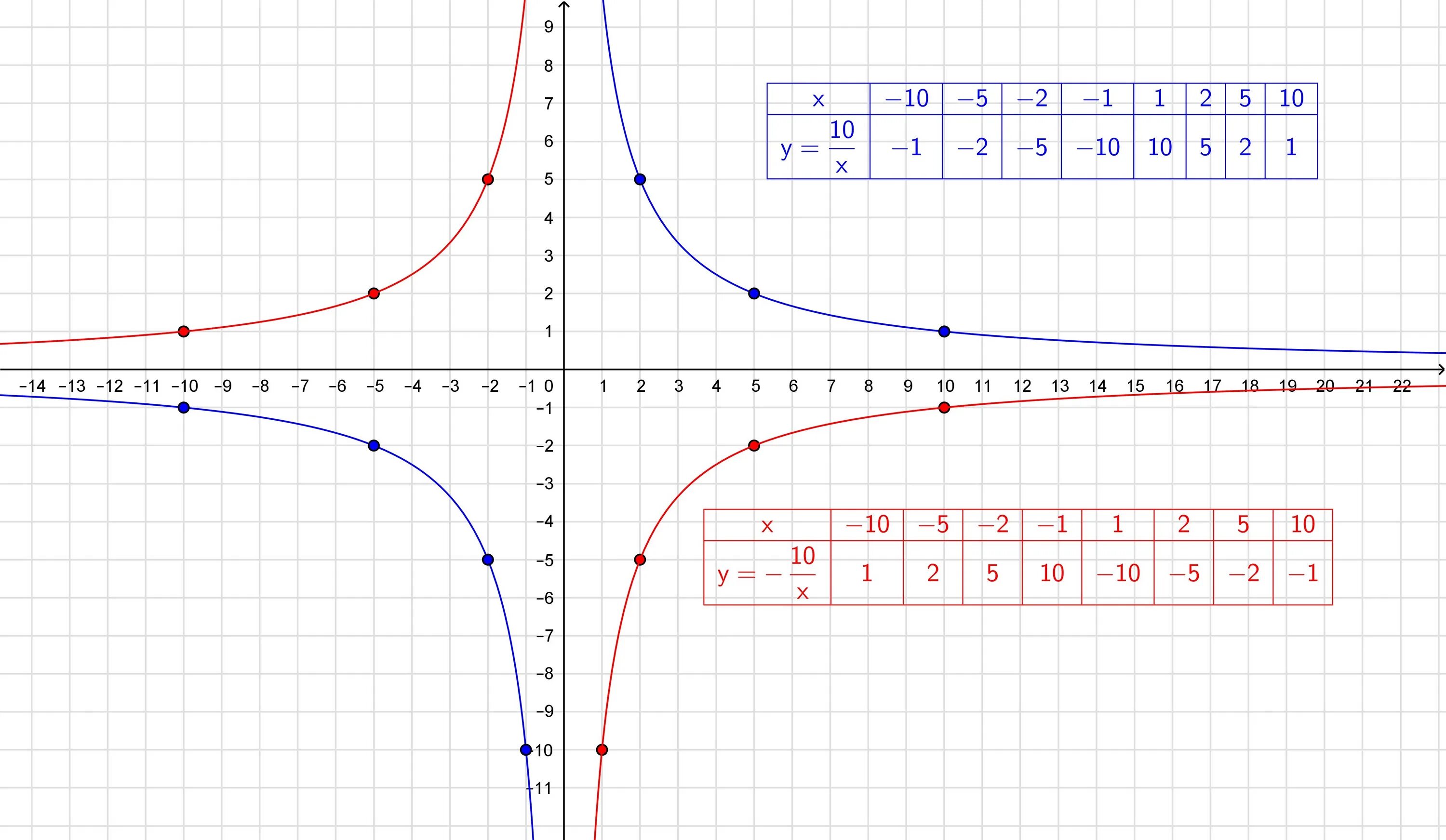 Игрек равно 10 деленное на икс. Y 10 X график функции. Постройте график функции y 10/x. График функции y=x^{−10}y=x −10 .. Функция y 10/x.