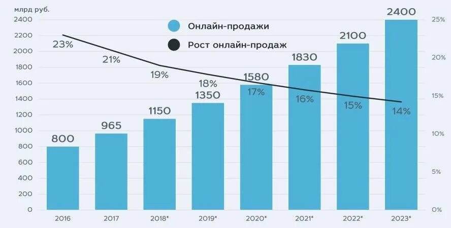Статистика интернет магазинов. Рынок интернет торговли. Рост интернет торговли. Интернет торговля в России статистика.