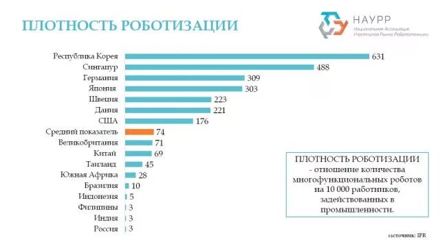 Промышленные роботы статистика по странам. Уровень роботизации. Industrial robots текст. Количество промышленных роботов по странам. Мировая статистика использования промышленных роботов.