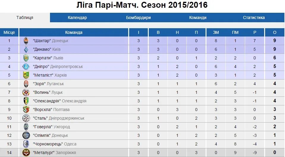 Чемпионат украины по футболу результаты матчей. Чемпионат Украины турнирная таблица. Украина футбол турнирная таблица. Чемпионат Украины по футболу таблица. УПЛ турнирная таблица.