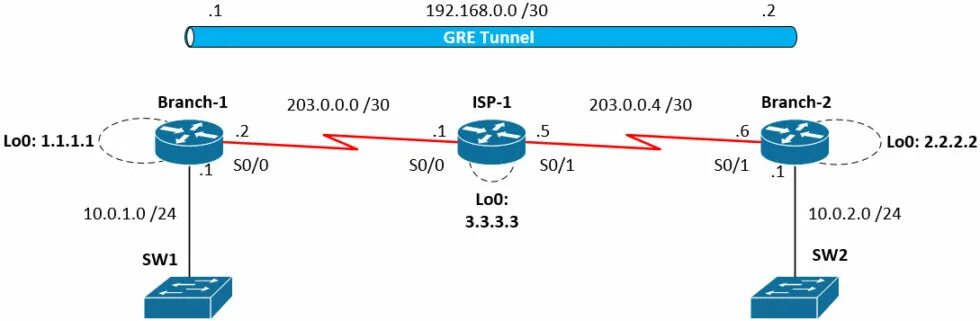 Gre over ipsec. Gre заголовок. ipsec и gre. gre через ipsec. ipsec over gre или gre over ipsec.