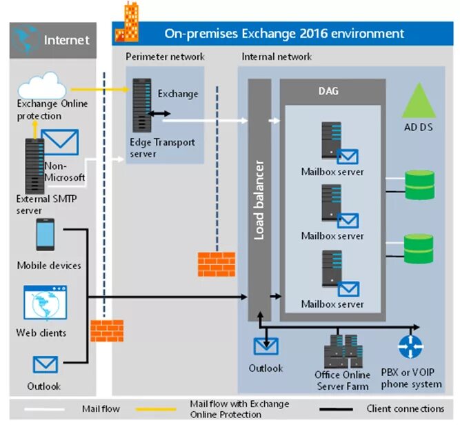 Exchange архитектура. Архитектура Exchange 2016. Схема Exchange 2016. Exchange схема работы. Connection exchange
