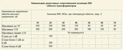 Сопротивление изоляции трансформатора