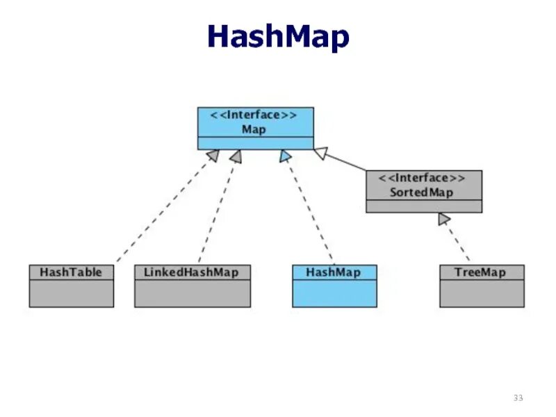 Sorted map