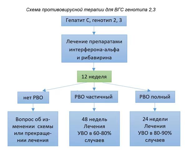 Генотип вируса это. Схема терапии вирусного гепатита с. Схемы противовирусной терапии гепатита с. Схемы лечения гепатита схемы лечения. Лечение вирусного гепатита схема лечения.