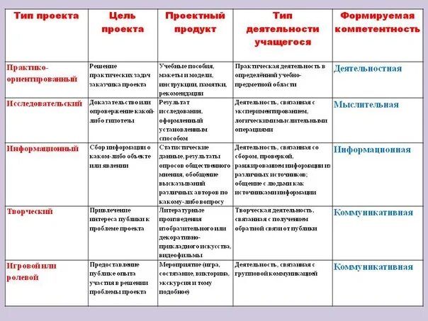 Практический тип характерен для. Тип проекта по характеру деятельности обучающихся. Типы проектов и их характеристика. Типы проектов в проектной деятельности. Практический Тип проекта.