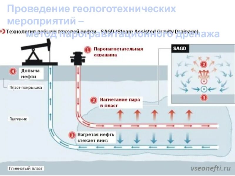 Пласт добыча