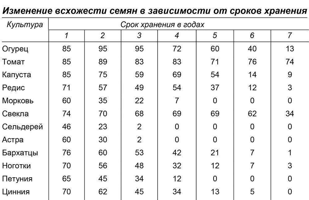 Срок всхожести семян таблица. Срок годности семян томатов. Срок годности семян свеклы. Срок хранения семян свеклы. Семена свеклы срок годности семян.