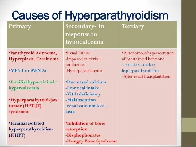 Primary Hyperparathyroidism. Tertiary Hyperparathyroidism. Secondary Hyperparathyroidism. Hypothyroidism Primary secondary.