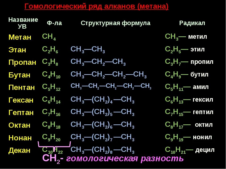 Реакция углеводородов класс. Гомологический ряд алканов с1-с10. Гомологический ряд метана c3h10. Гомологический ряд алканов таблица 10 класс. • Гомологический ряд (с1-с5).