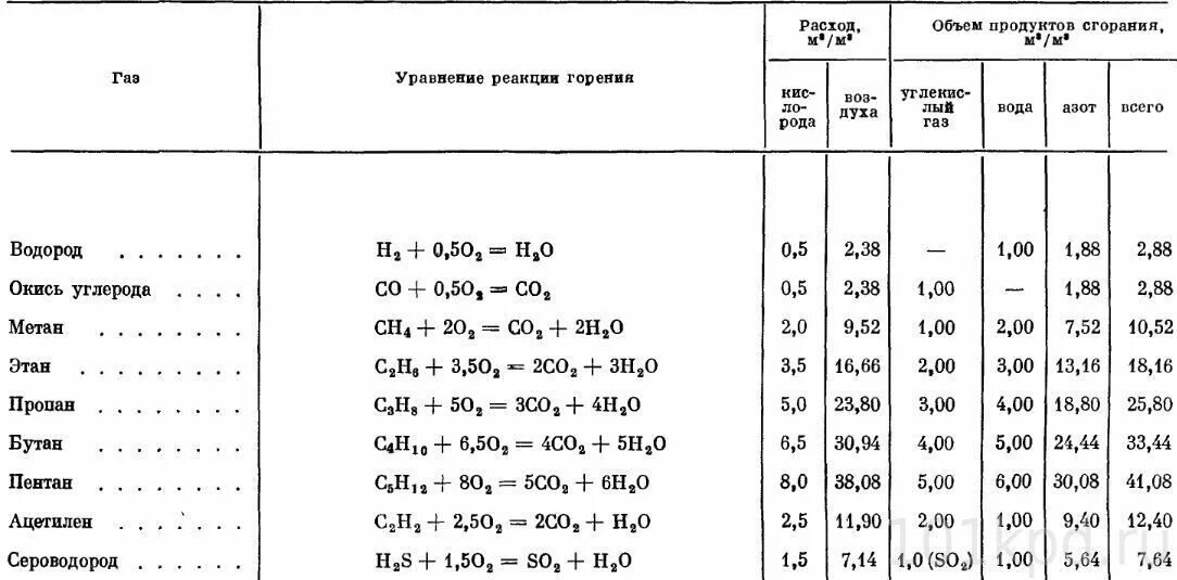 Температура горения воды. Плотность продуктов горения природного газа. Температура горения газа природного газа. Уравнение реакции горения природного газа. Количество воздуха для сжигания 1 м3 природного газа.