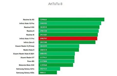 Note 11 pro 5g antutu