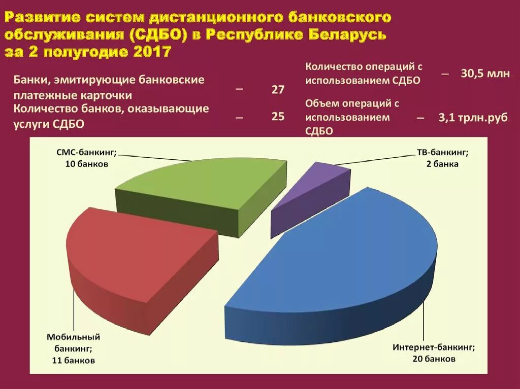 Дистанционное банковское обслуживание (ДБО). Развитие дистанционного банковского обслуживания. Структура дистанционного банковского обслуживания. Проблемы развития дистанционного банковского обслуживания. Банковские услуги сфера