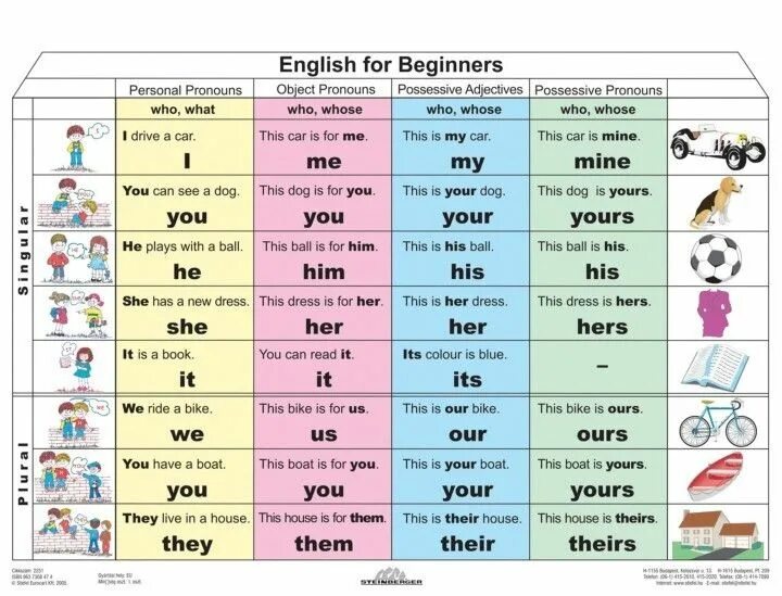 He they на русском. Таблица личных местоимений и притяжательных в английском для детей. Местоимения по-английски с переводом 2 класс. Как выучить притяжательные местоимения в английском языке для детей. Местоимения на английском для детей таблица.