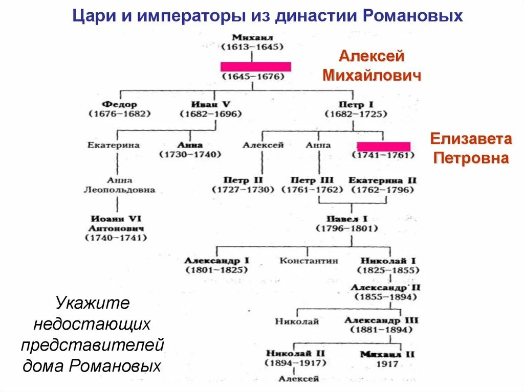 Династия Романовых с 1613 по 1917. Таблица русские цари Династия Романовых. Романовы Династия таблица правителей.