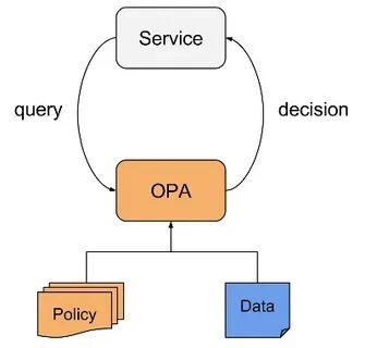 Decision modeling