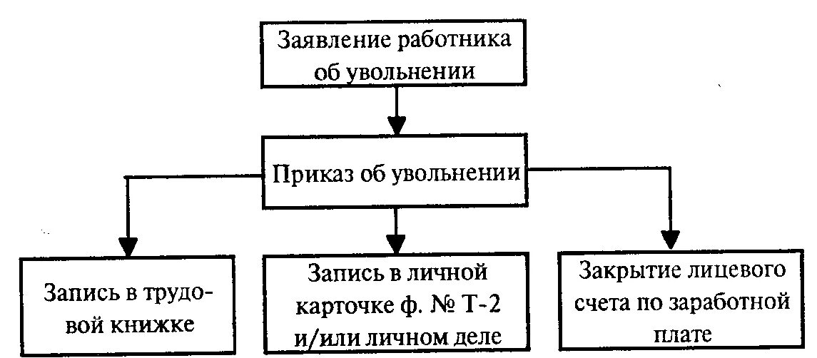 Структура увольнения работника. Схема документирования при увольнении работника. документирование процедуры увольнения работника. организации работы с документами при увольнении схема. процесс увольнения сотрудника схема.