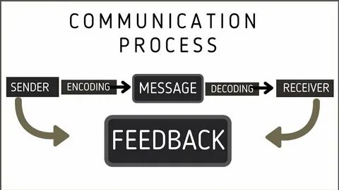 Process communication