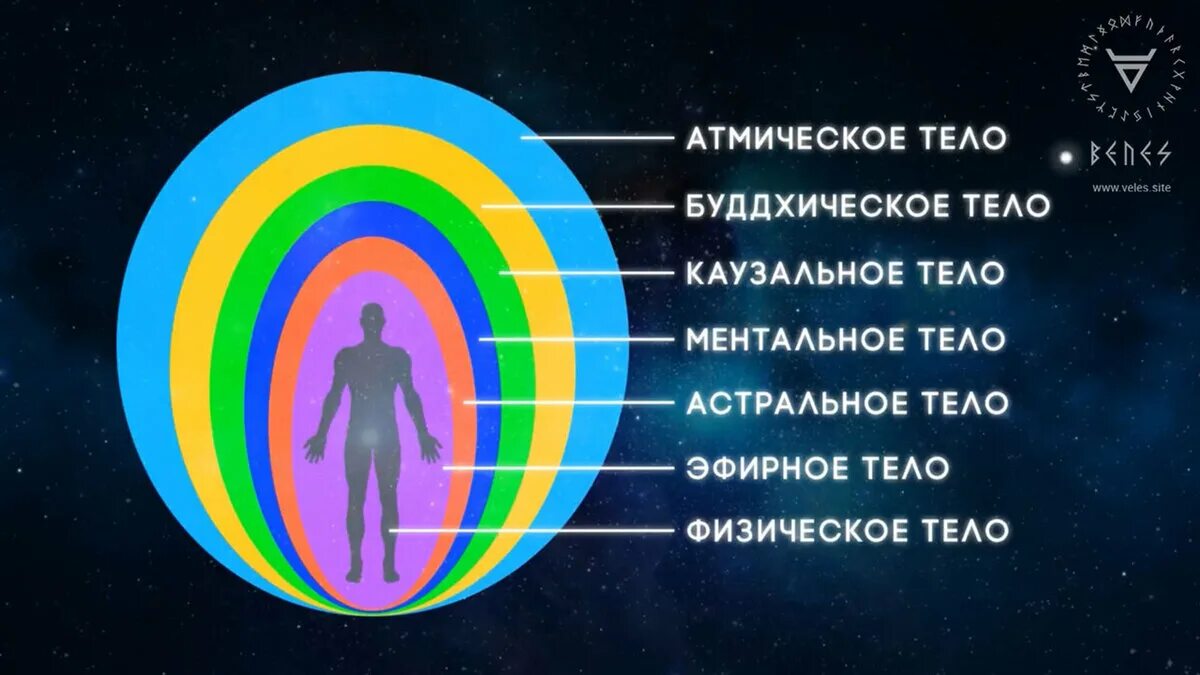 Оболочки тела человека энергетические. 7 Тонких тел человека описание. Тонкие тела человека их формы и строение. Оболочки человека тонкие тела.