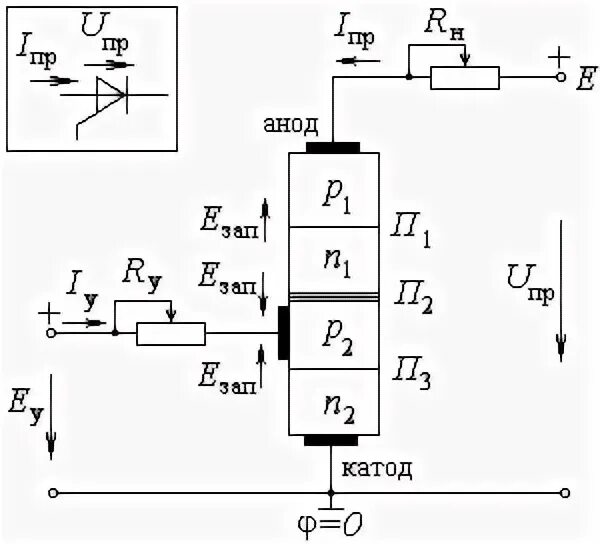 Напряжение uпр. Способы открытия тиристора  переход п2. uпр =f(qген).