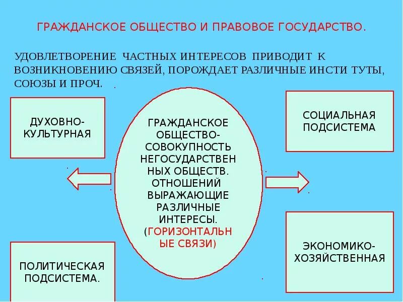 Гражданское общество задания егэ. Гражданское общество и гос во. гражданское общество и правовое государство. признаки правового государства и гражданского общества. 9.гражданское общество и правовое государство.