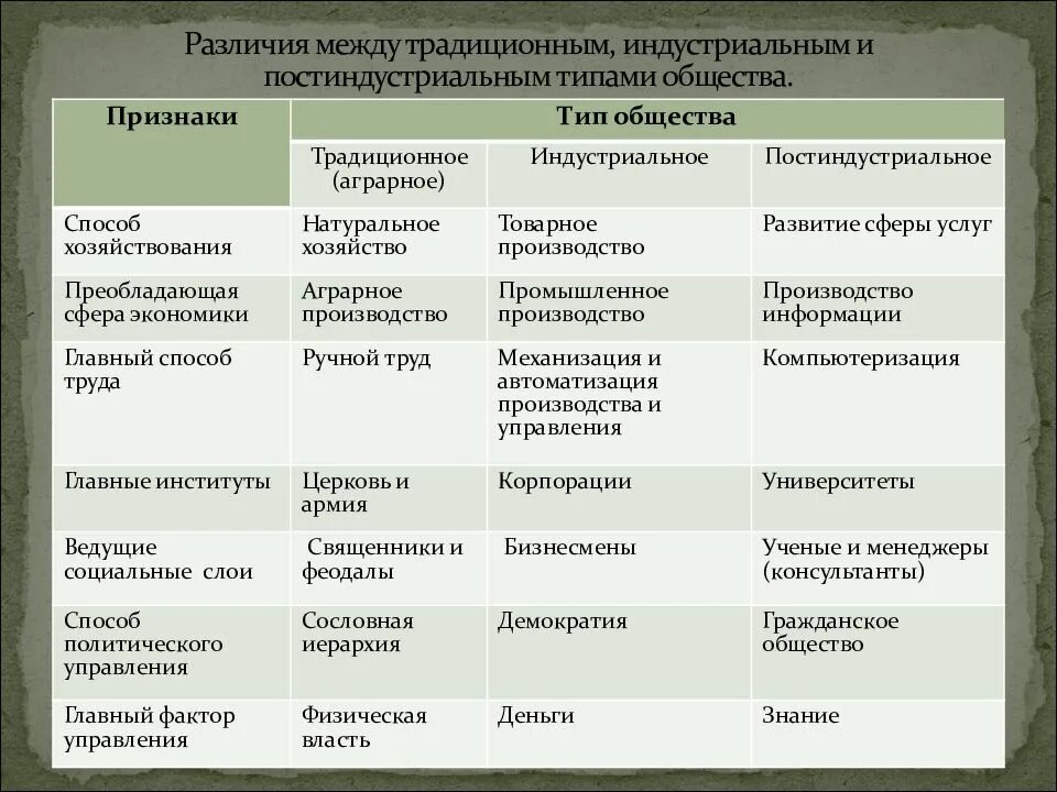 Какое общество традиционное. Таблица традиционное индустриальное постиндустриальное. традиционное индустриальное и постиндустриальное общество таблица. аграрное традиционное индустриальное постиндустриальное таблица. признаки традиционного общества таблица.