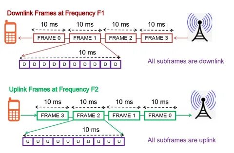 Tdd lte