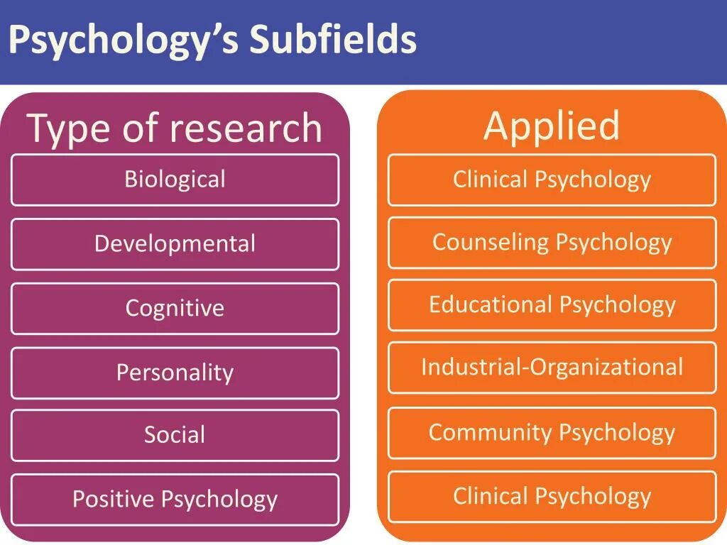 Subfields of Psychology. Basic research. Subfields of research and applied Psychology.. Methods of psychological research.