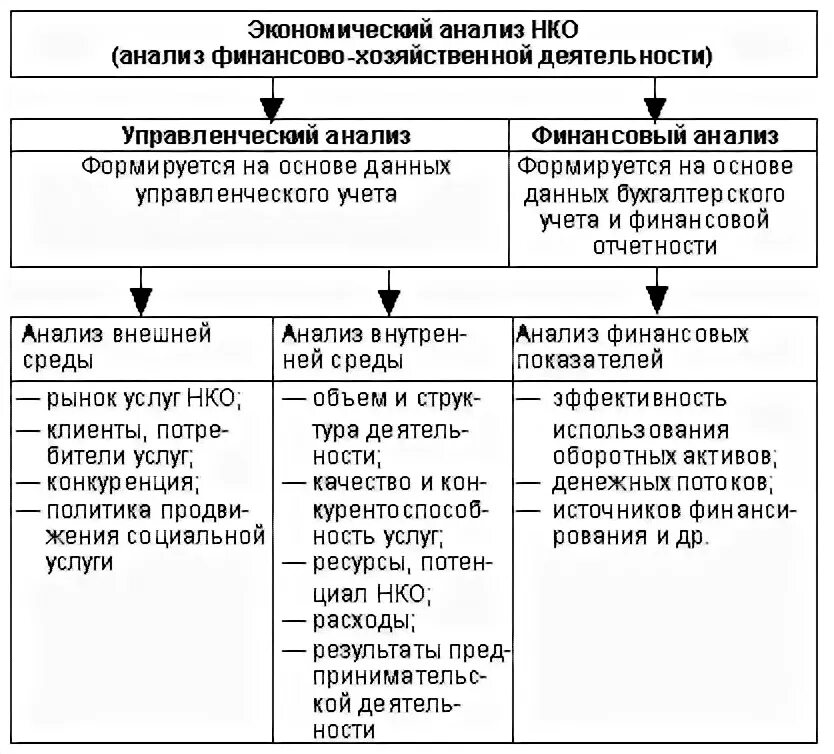 Анализ некоммерческой организации