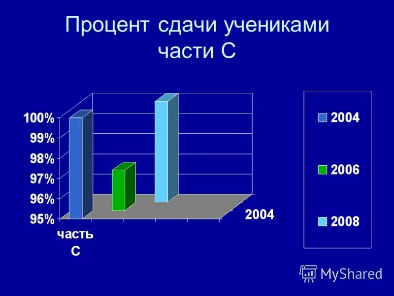 Процент не сдавших огэ