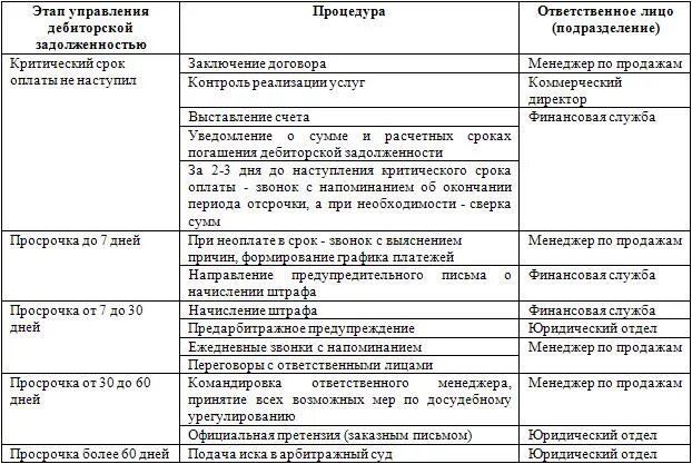 Аудит регламента по дебиторской задолженности пример. Контроль дебиторская задолженность регламент. Регламент по сбору дебиторской задолженности. Регламент управления дебиторской задолженностью. Мероприятия по взысканию дебиторской задолженности