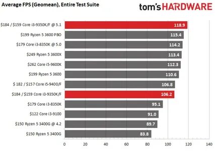 Что лучше amd или i5