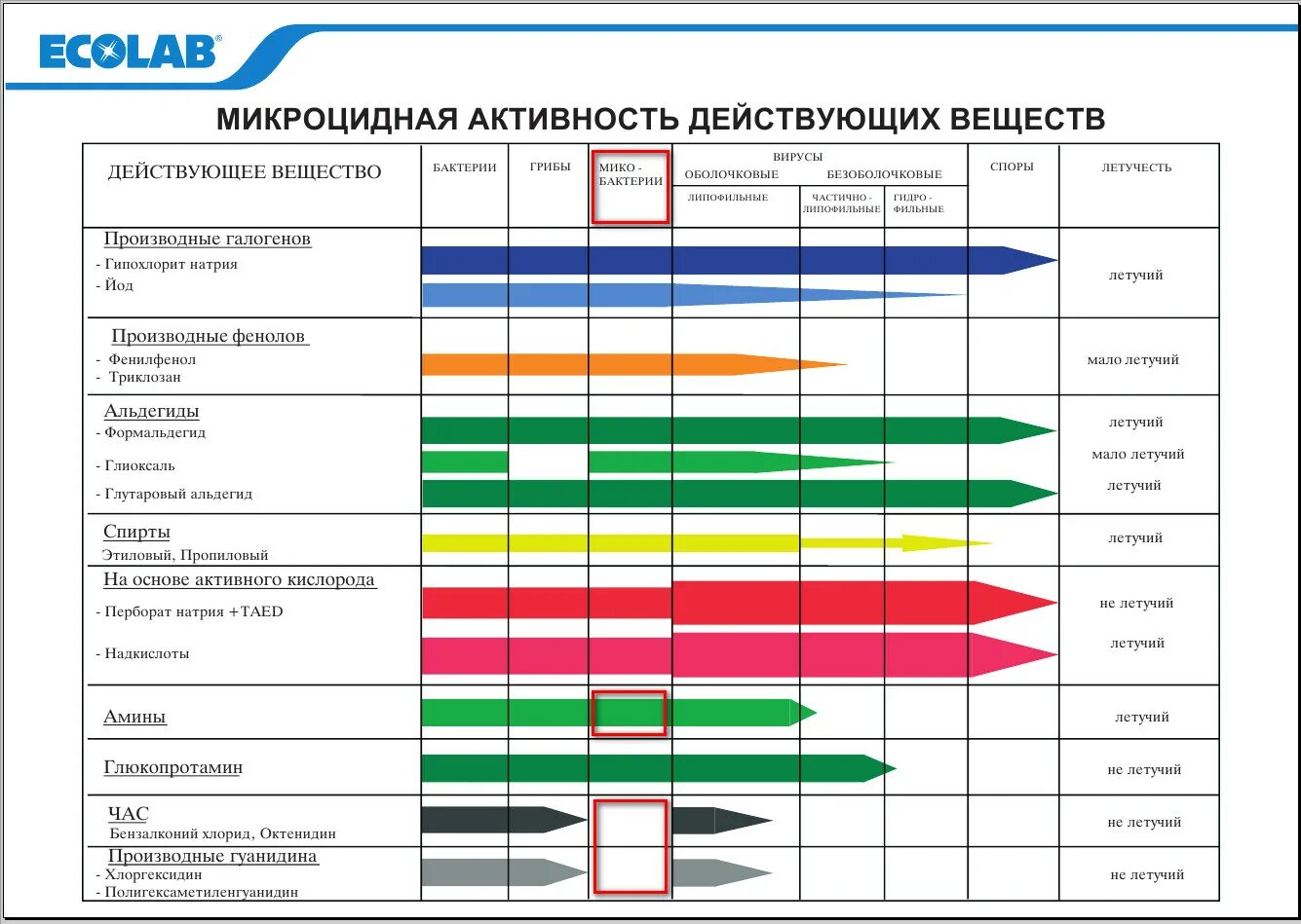 Анализ микробных маркеров. Микроцидная активность действующих веществ. Таблица активности дезинфектантов. Спектр антимикробного действия дезинфицирующих средств. Таблица активности дезинфицирующих средств.