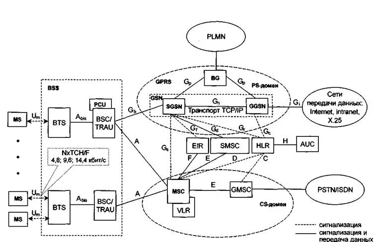 Структурная схема GSM сотовой связи. Структурная схема сети GSM, UMTS,LTE. Структурная схема стандарта GSM. «Мобильная связь GSM структурная схема. Сотовая связь передачи данных