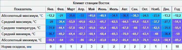 Сколько всего было ясных дней летом 2018. Климат станции Восток. Средняя температура в Антарктиде по месяцам. Климат таблица. Средняя температура в Антарктиде в июле.