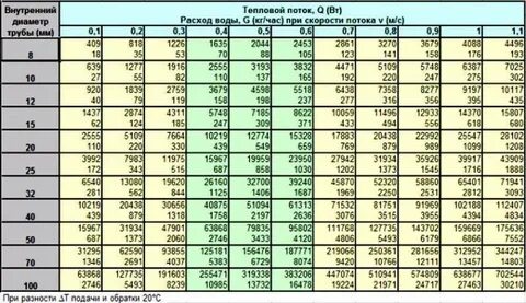 Рассчитать трубы