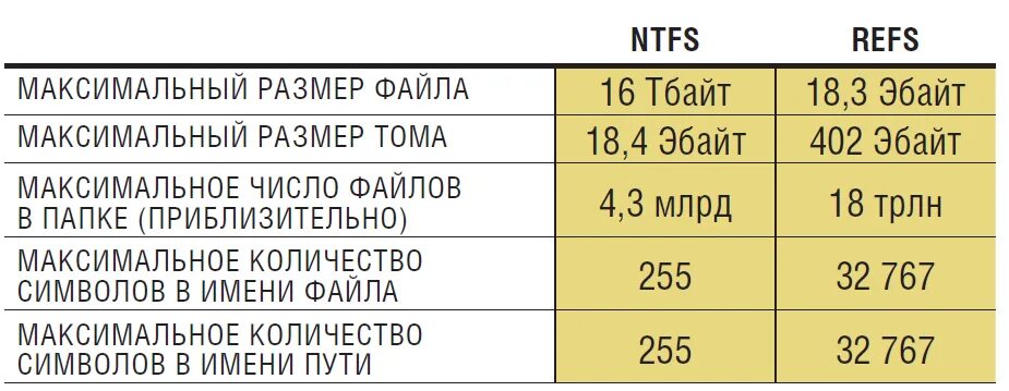 Максимальный размер 1 в 2024. Максимальный размер файла в NTFS. Максимальный размер файла в файловых системах. Максимальный размер файла в fat32 и NTFS. Максимальный размер файла в файловой системе fat 32.