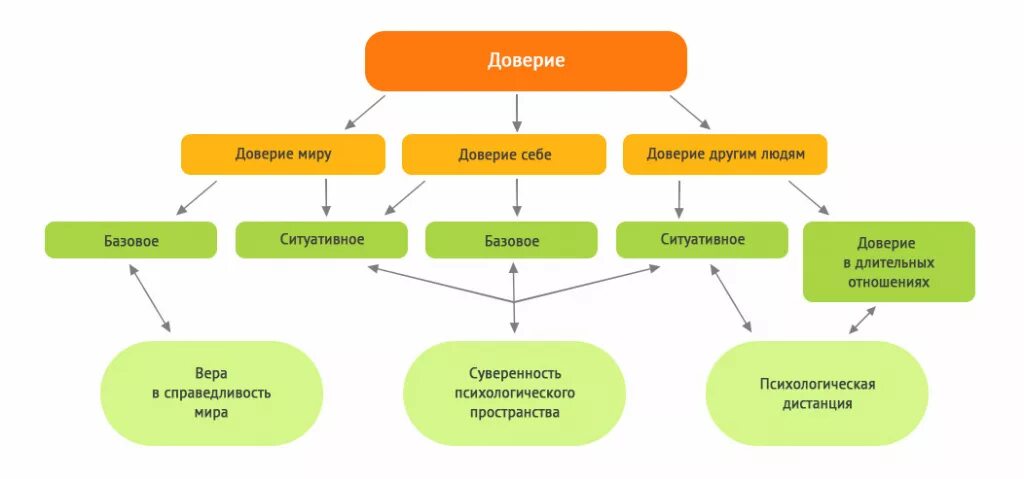 Доверие в федеральном законе. Доверие схема. Классификация доверия. Доверие это в психологии. Типы доверия в психологии.