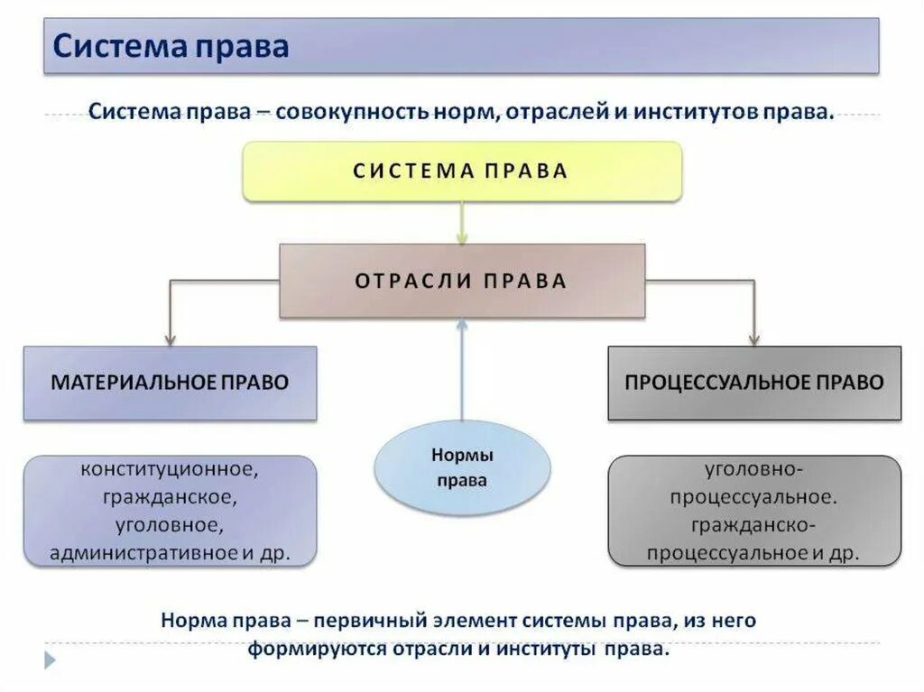 Правовая отрасль внутреннее строение