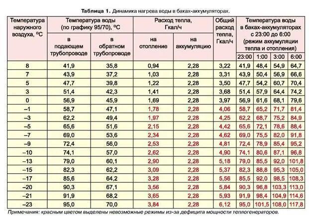 Сколько градусов отопления