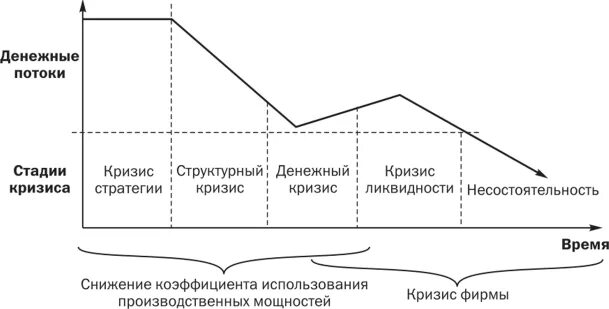 Этапы развития кризисов. Стадии кризиса. Этапы развития кризиса. Стадии развития кризисного процесса. Схема развития кризиса.