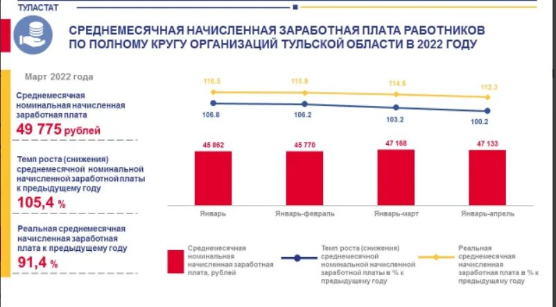 Реальная заработная плата снизилась. Реальные зарплаты динамика по годам. Месячная зарплата. Ожидаемая зарплата и реальная. Туластат сайт тула