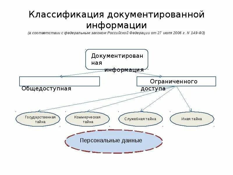 Классификация информации учебник. Документированная информация это. классификация информации схема. схемы классификации документной информации.. классификация информации по фз-149..
