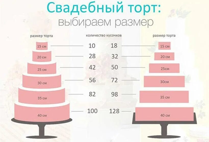 Сколько надо на свадьбу. Рассчитать торт на свадьбу. Расчет свадебного торта. Размеры тортов. Расчет торта на свадьбу.